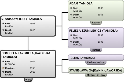 Ancestor Chart STANISŁAW com JERZY TAMIOŁA