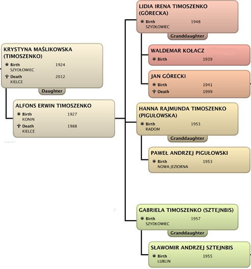 Descendant Chart krysia COREKTcutmaslikowska