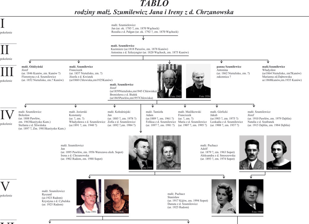 IRENA5 drzewo genealogiczne tablo CROP1COM rodzJana SZ