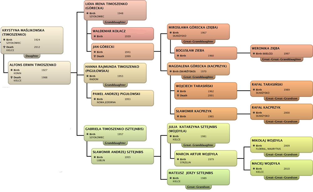 Descendant Chart krysia COREKTmaslikowska